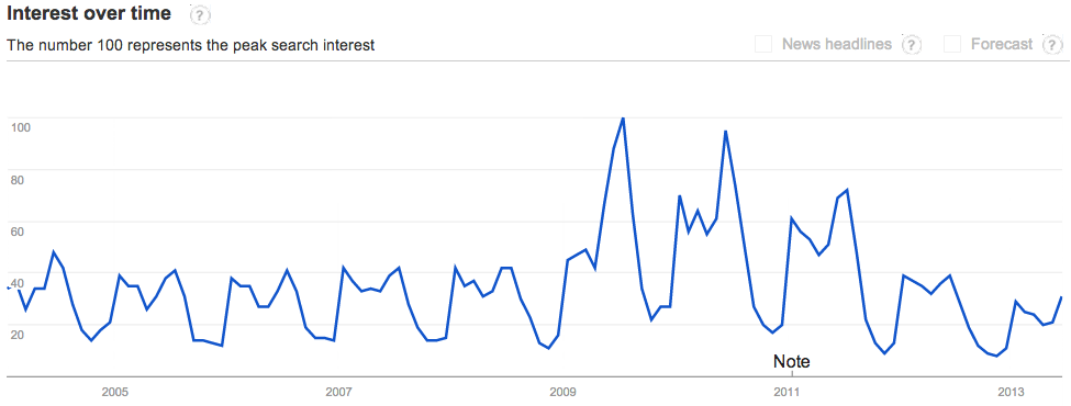 Google: Interest over time chart